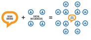 Web Influencer e contenuti virali